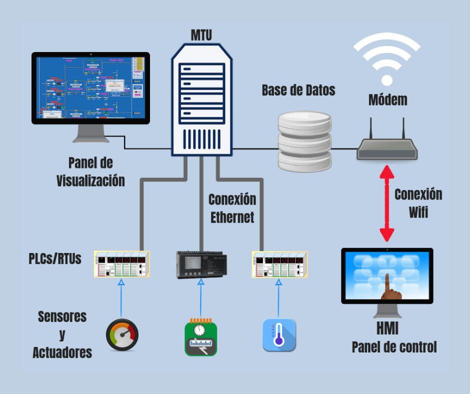 sistemas SCADA